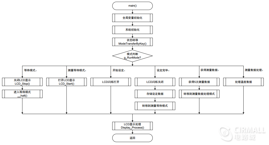 非接触式电子体温计（额温枪）PCB+程序源码