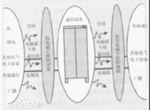 电磁兼容设计和布线