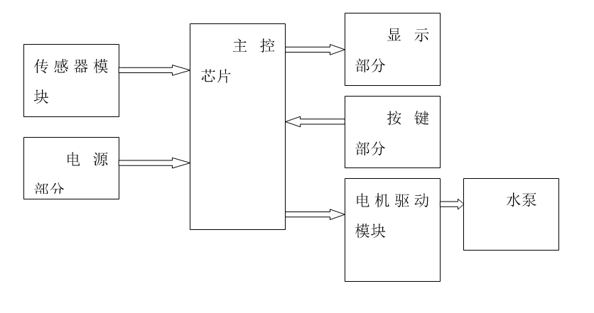 基于ESP8266的智能浇花系统（论文+仿真+原理图）