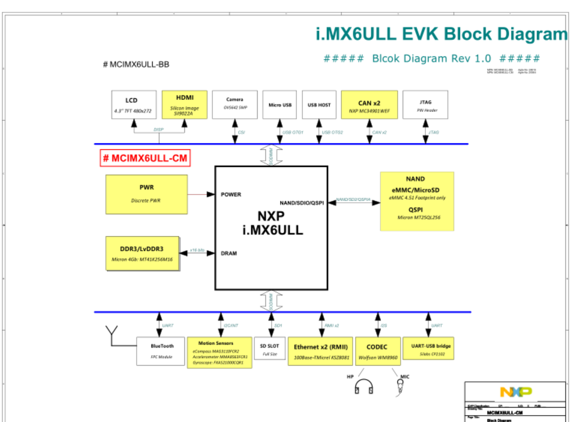 nxp imx6ull MCIMX6ULL官方开发板Cadence allegro设计硬件原理图+P